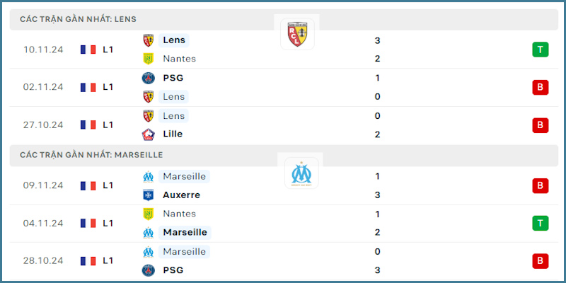 Nhận Định Trước Trận Lens VS Marseille Ngày 23/11/2024 5 Phong độ Lens vs Marseille là tương đồng